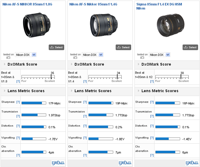 Nikon-AF-S-85mm-f1.8G-DxOMark-test-score